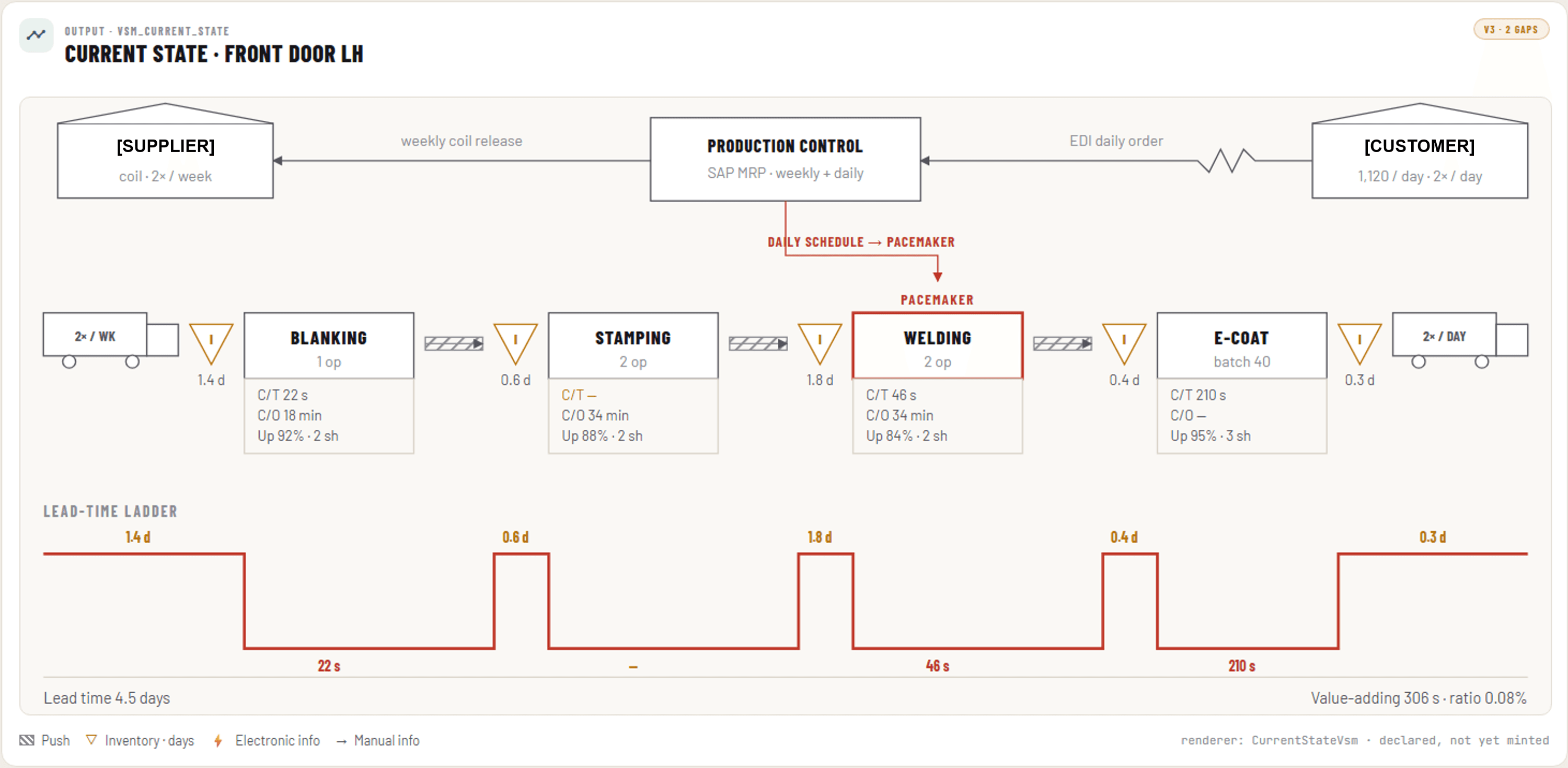 A value stream map generated across the floor, showing the lead-time ladder along the bottom and the pacemaker process highlighted.